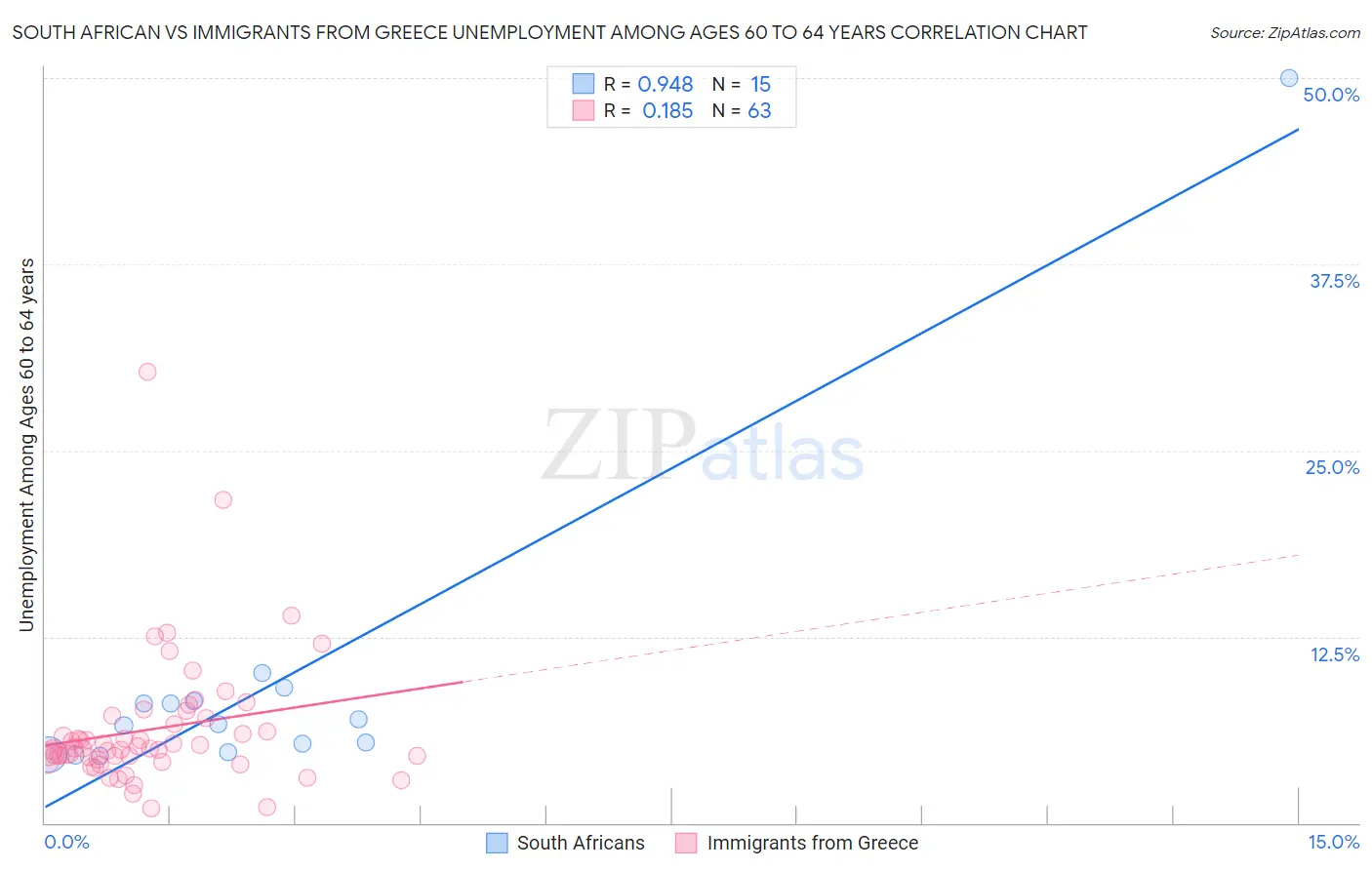 South African vs Immigrants from Greece Unemployment Among Ages 60 to 64 years