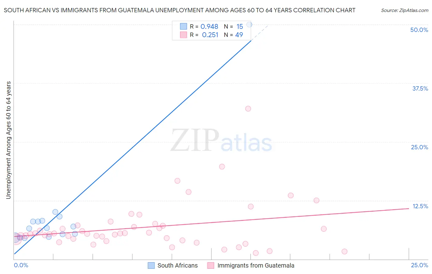 South African vs Immigrants from Guatemala Unemployment Among Ages 60 to 64 years