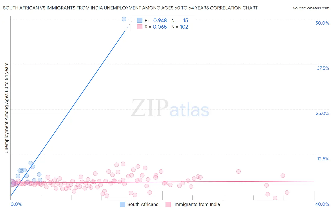 South African vs Immigrants from India Unemployment Among Ages 60 to 64 years