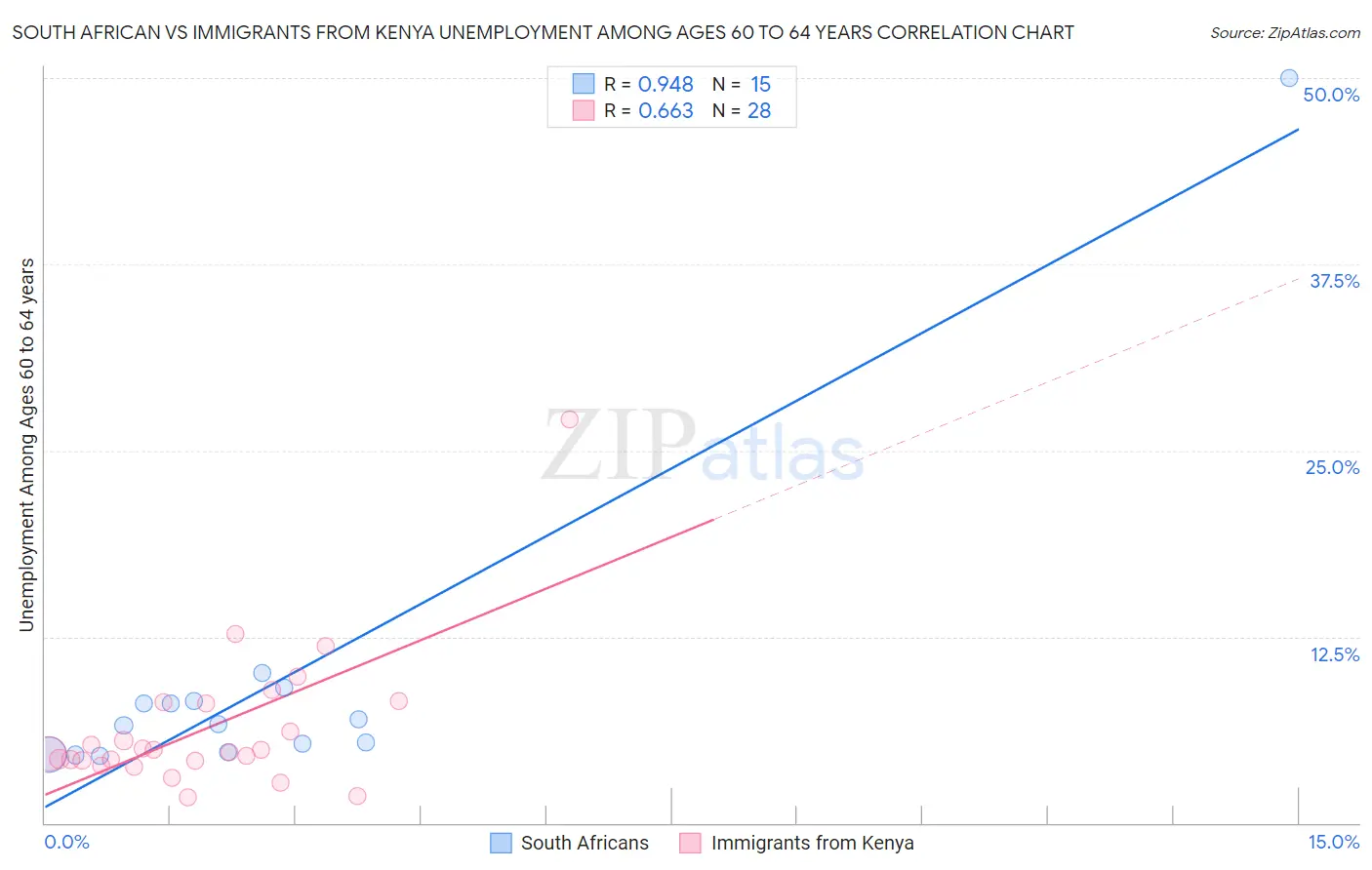 South African vs Immigrants from Kenya Unemployment Among Ages 60 to 64 years