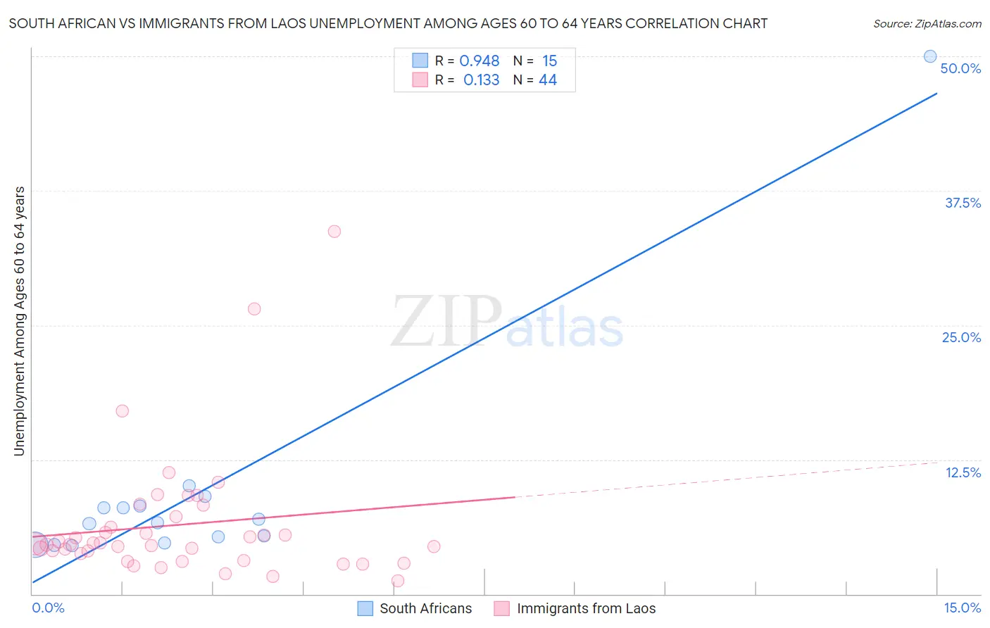 South African vs Immigrants from Laos Unemployment Among Ages 60 to 64 years