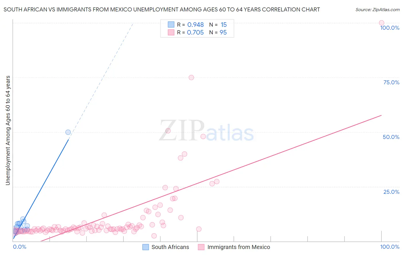 South African vs Immigrants from Mexico Unemployment Among Ages 60 to 64 years