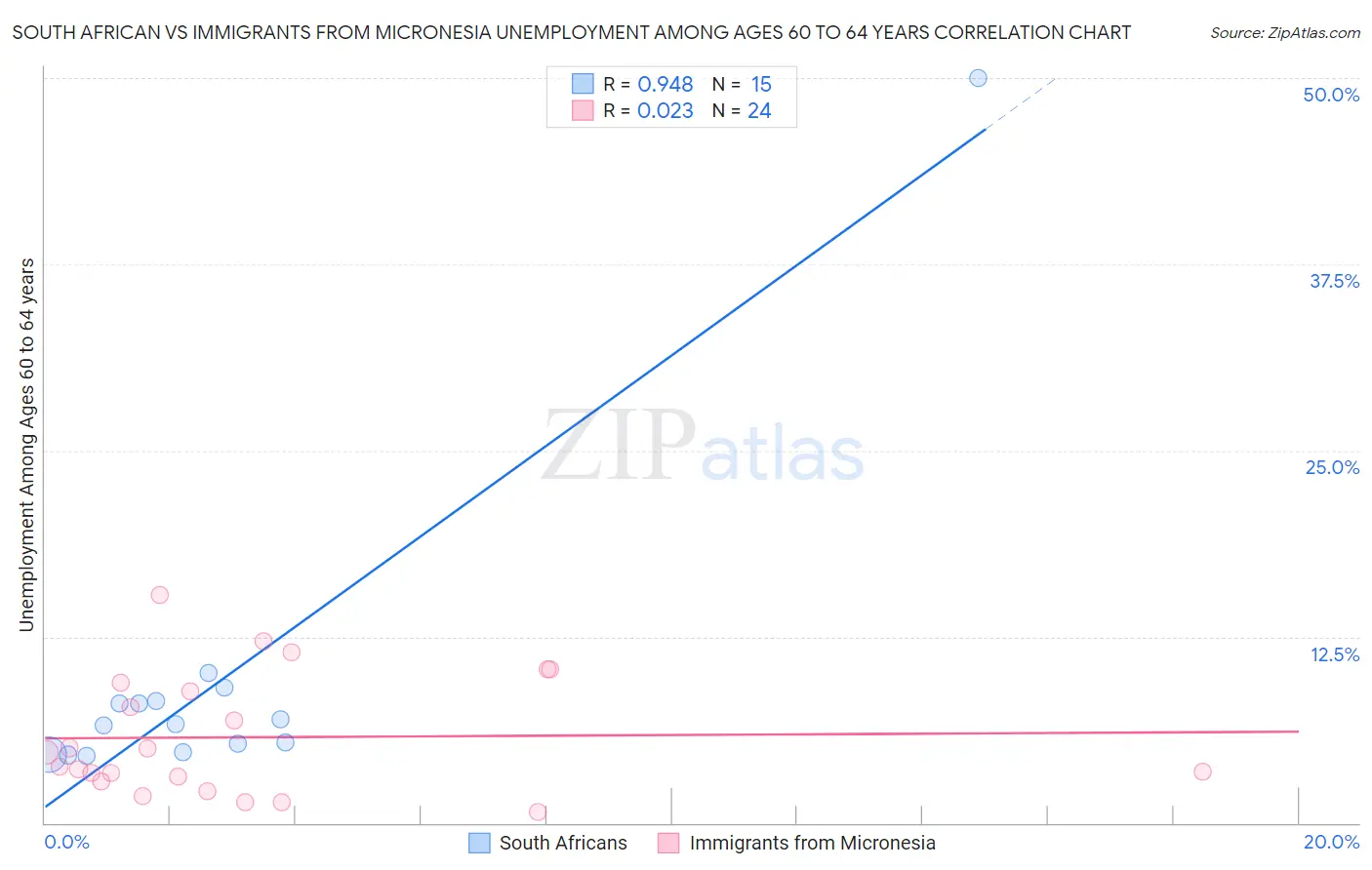 South African vs Immigrants from Micronesia Unemployment Among Ages 60 to 64 years