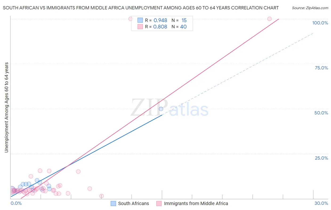 South African vs Immigrants from Middle Africa Unemployment Among Ages 60 to 64 years