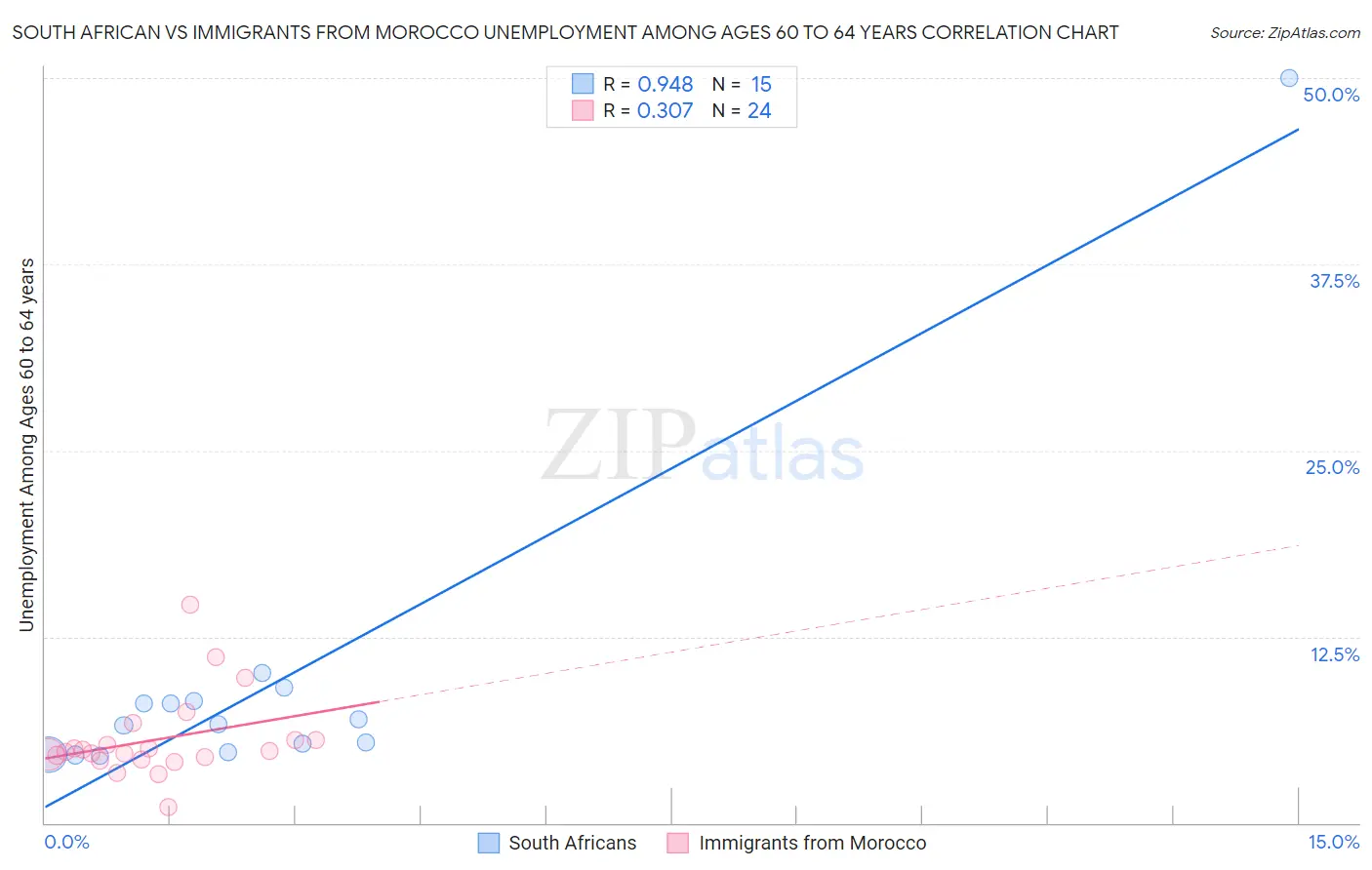 South African vs Immigrants from Morocco Unemployment Among Ages 60 to 64 years