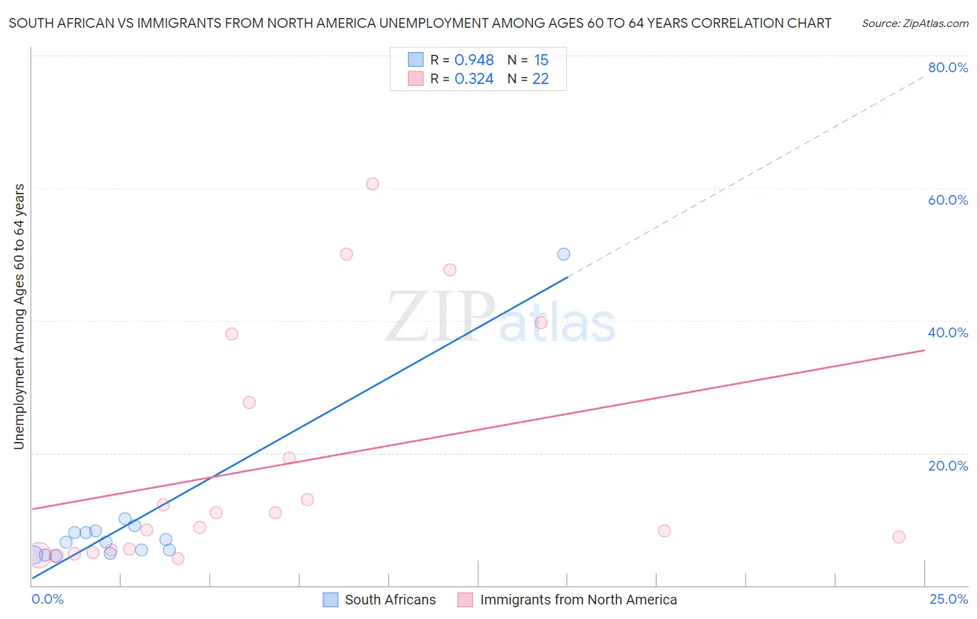 South African vs Immigrants from North America Unemployment Among Ages 60 to 64 years