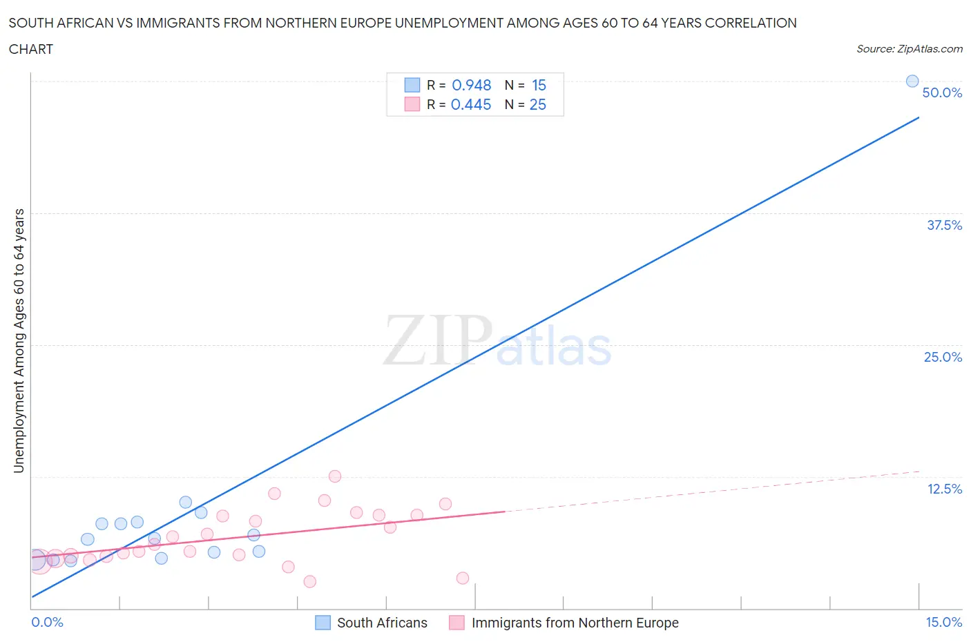 South African vs Immigrants from Northern Europe Unemployment Among Ages 60 to 64 years