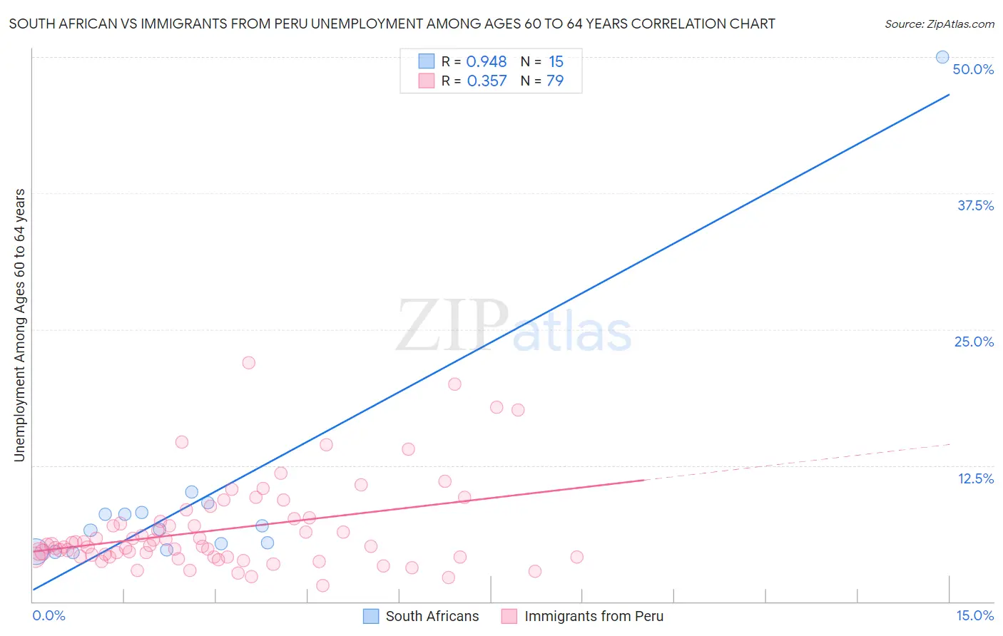 South African vs Immigrants from Peru Unemployment Among Ages 60 to 64 years