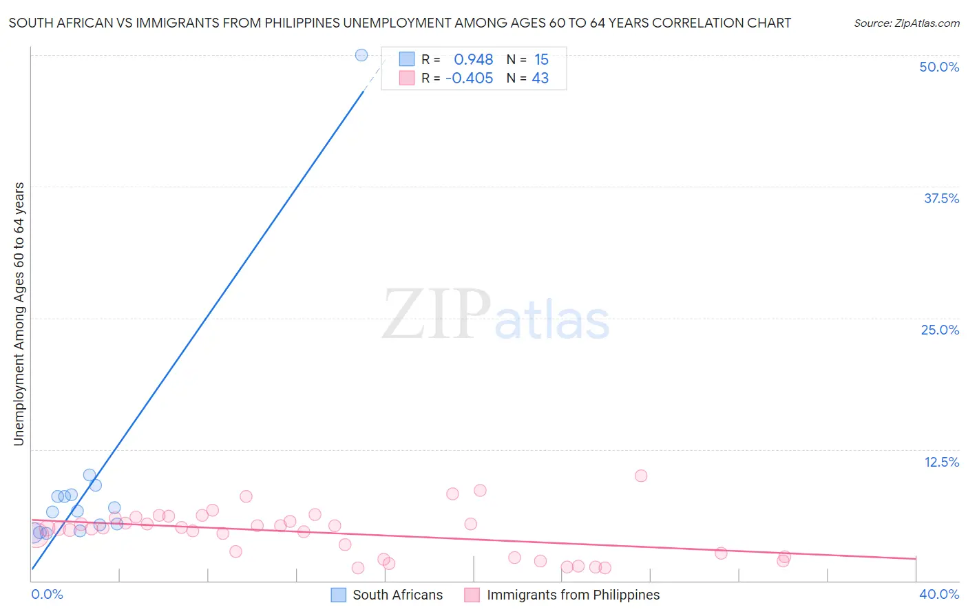 South African vs Immigrants from Philippines Unemployment Among Ages 60 to 64 years