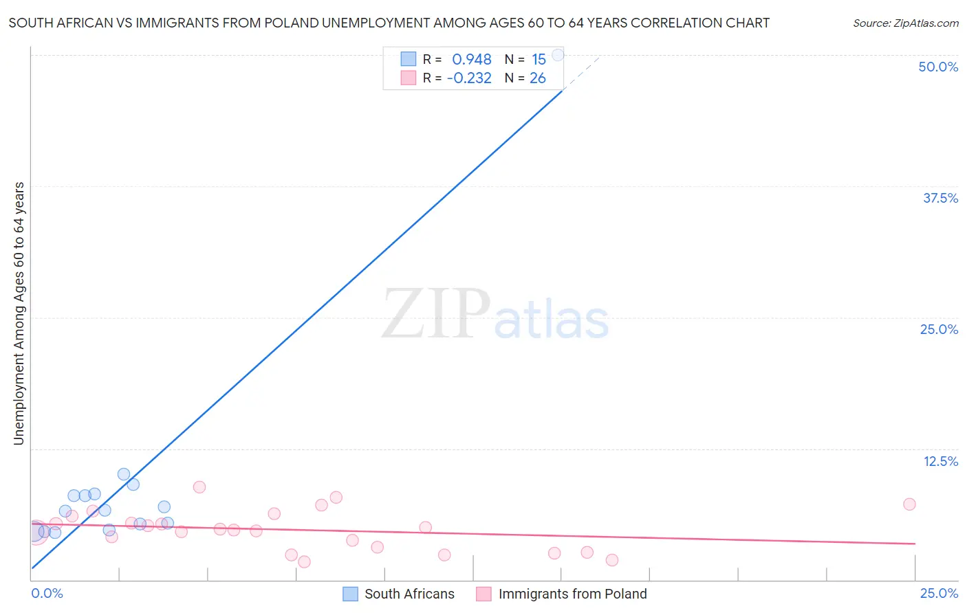 South African vs Immigrants from Poland Unemployment Among Ages 60 to 64 years