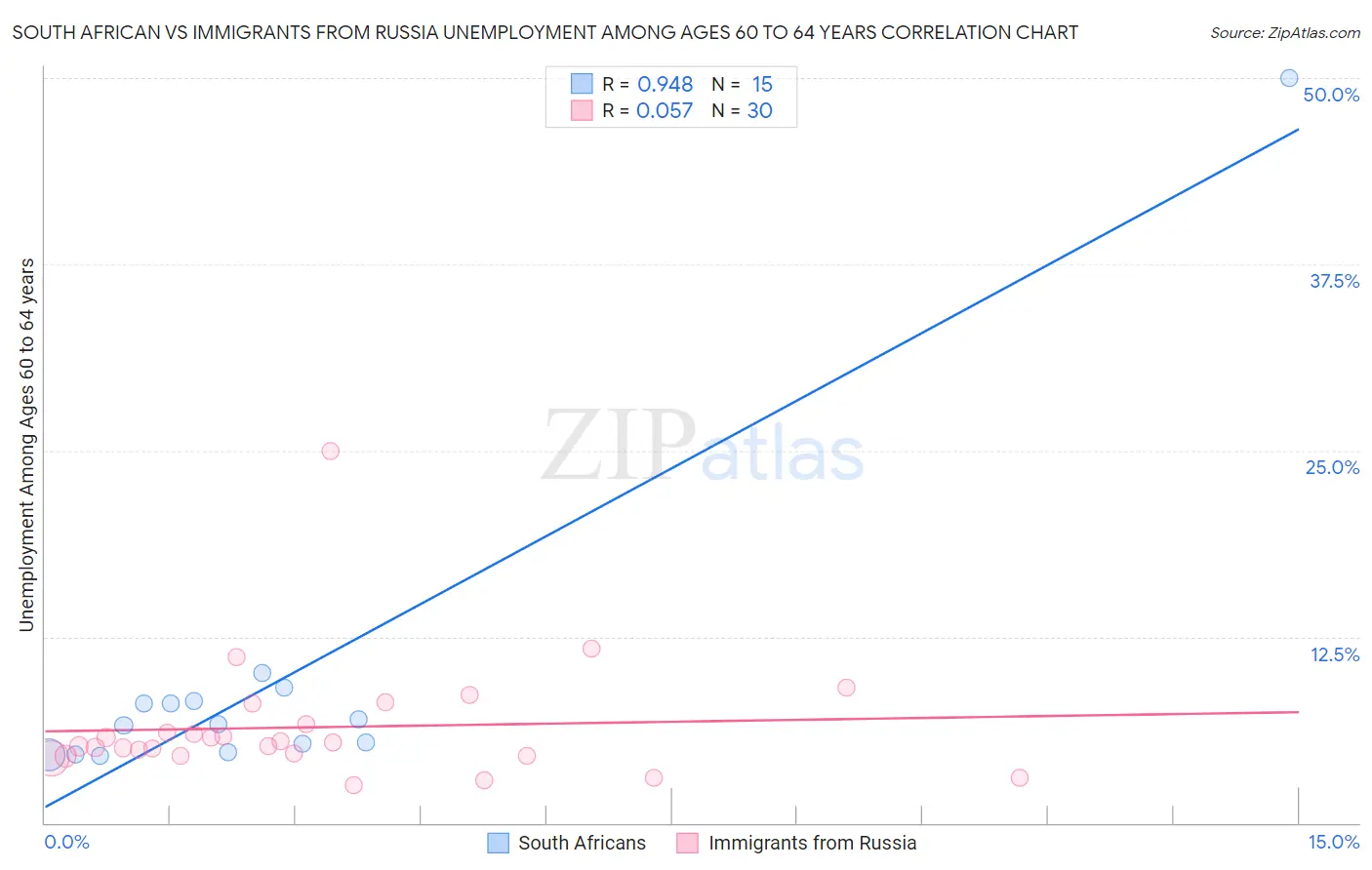 South African vs Immigrants from Russia Unemployment Among Ages 60 to 64 years