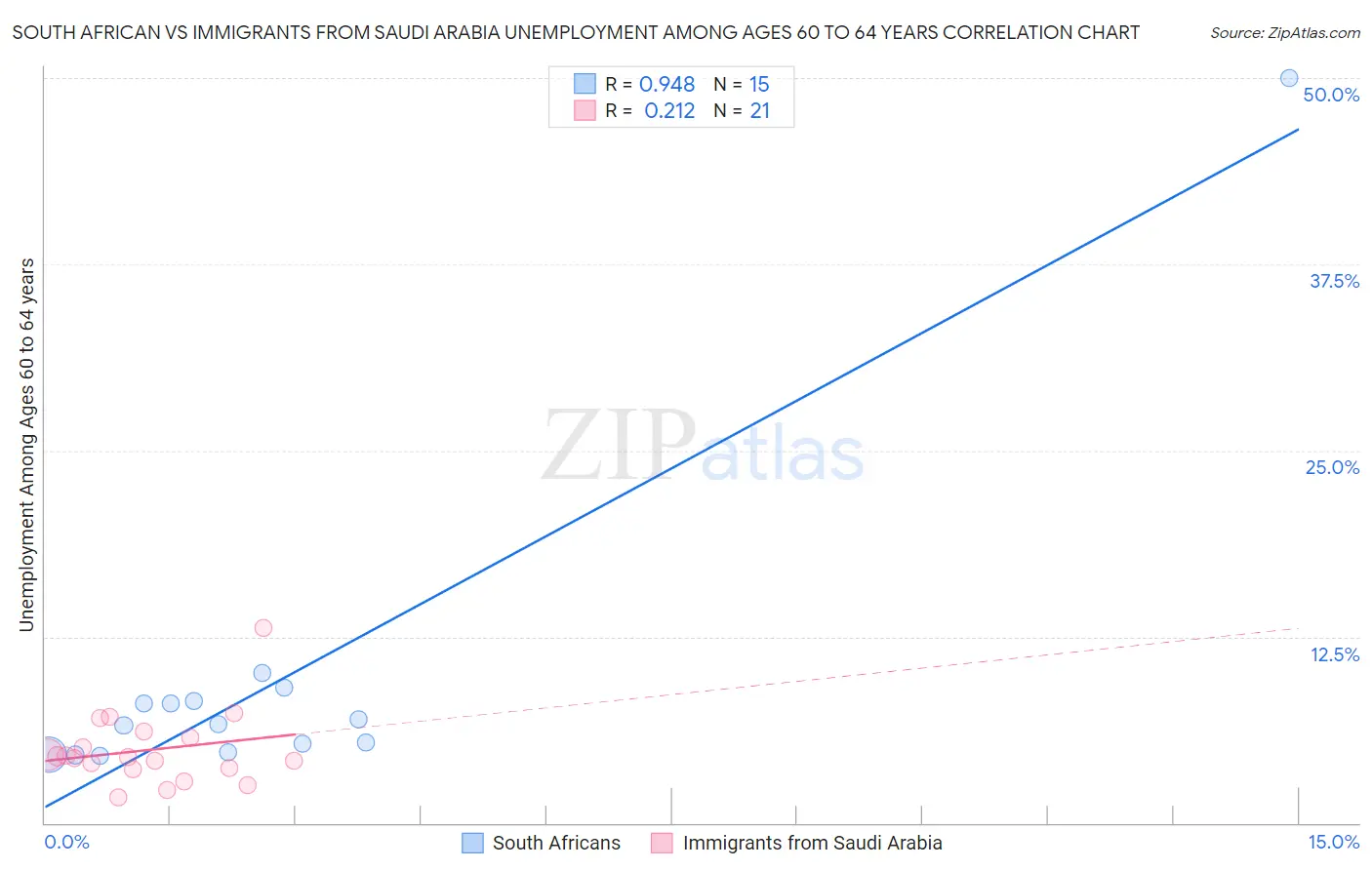 South African vs Immigrants from Saudi Arabia Unemployment Among Ages 60 to 64 years