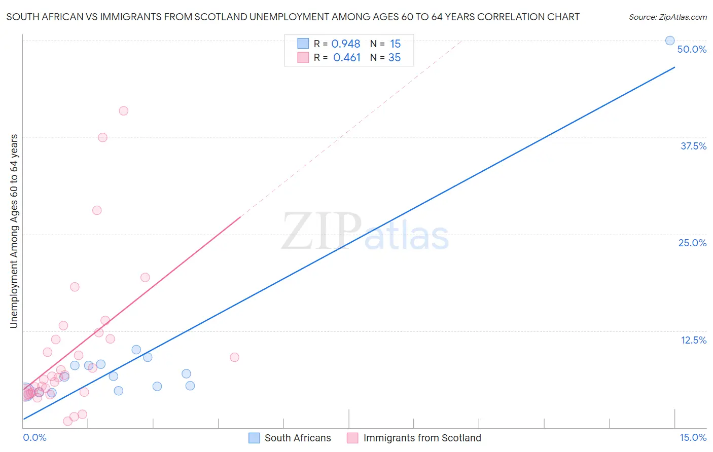 South African vs Immigrants from Scotland Unemployment Among Ages 60 to 64 years