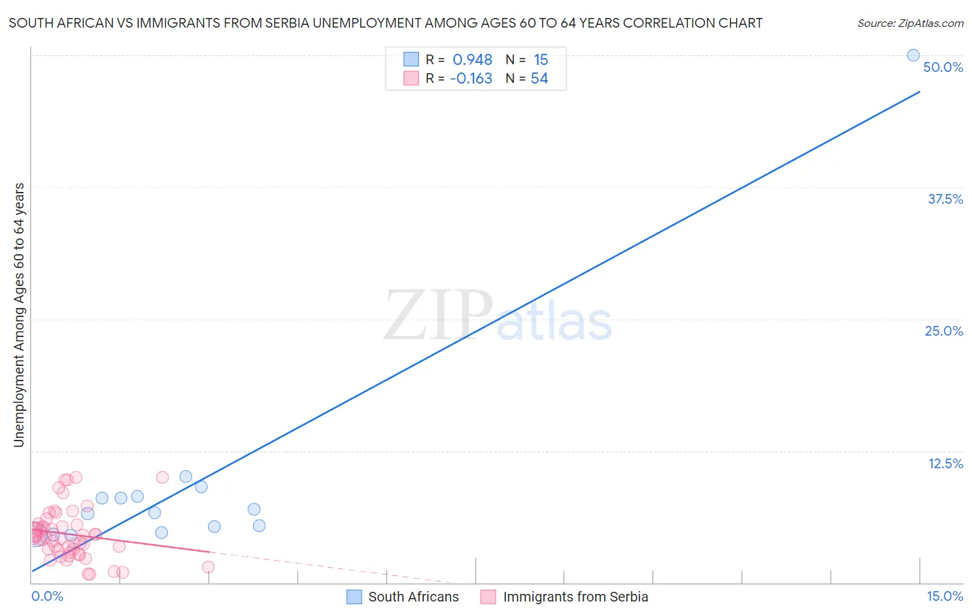 South African vs Immigrants from Serbia Unemployment Among Ages 60 to 64 years