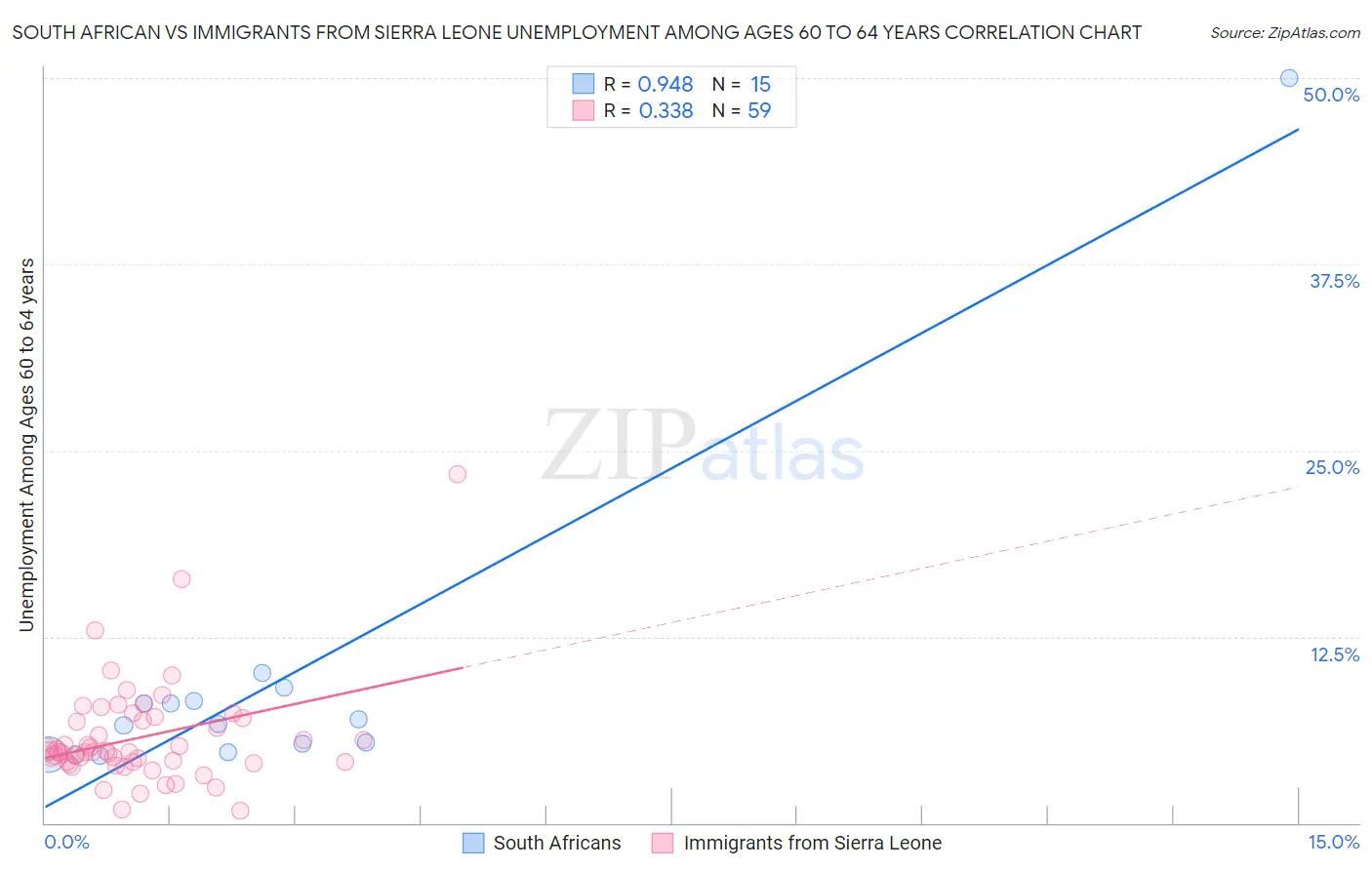 South African vs Immigrants from Sierra Leone Unemployment Among Ages 60 to 64 years