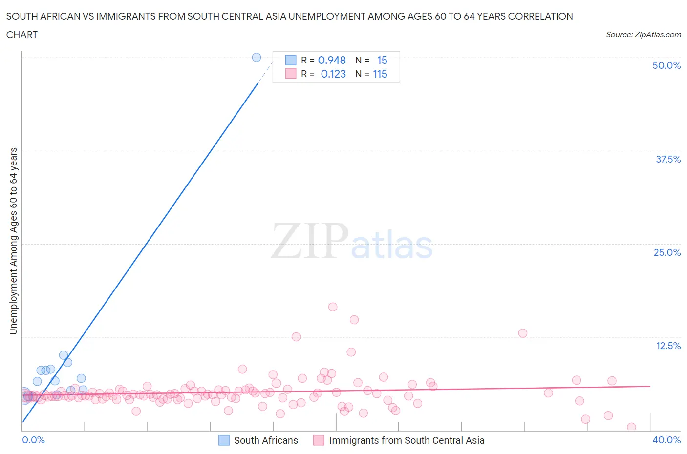 South African vs Immigrants from South Central Asia Unemployment Among Ages 60 to 64 years