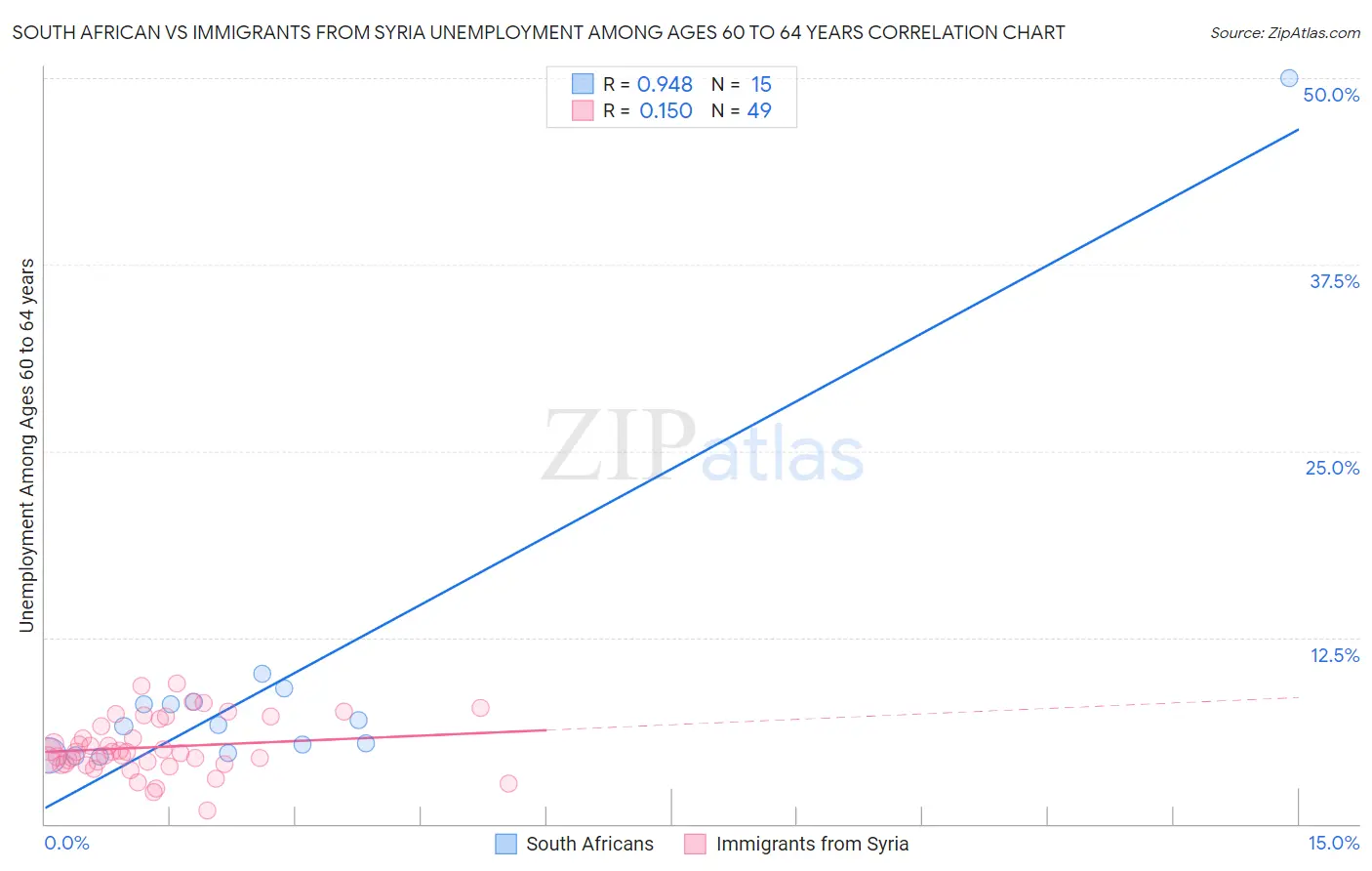 South African vs Immigrants from Syria Unemployment Among Ages 60 to 64 years