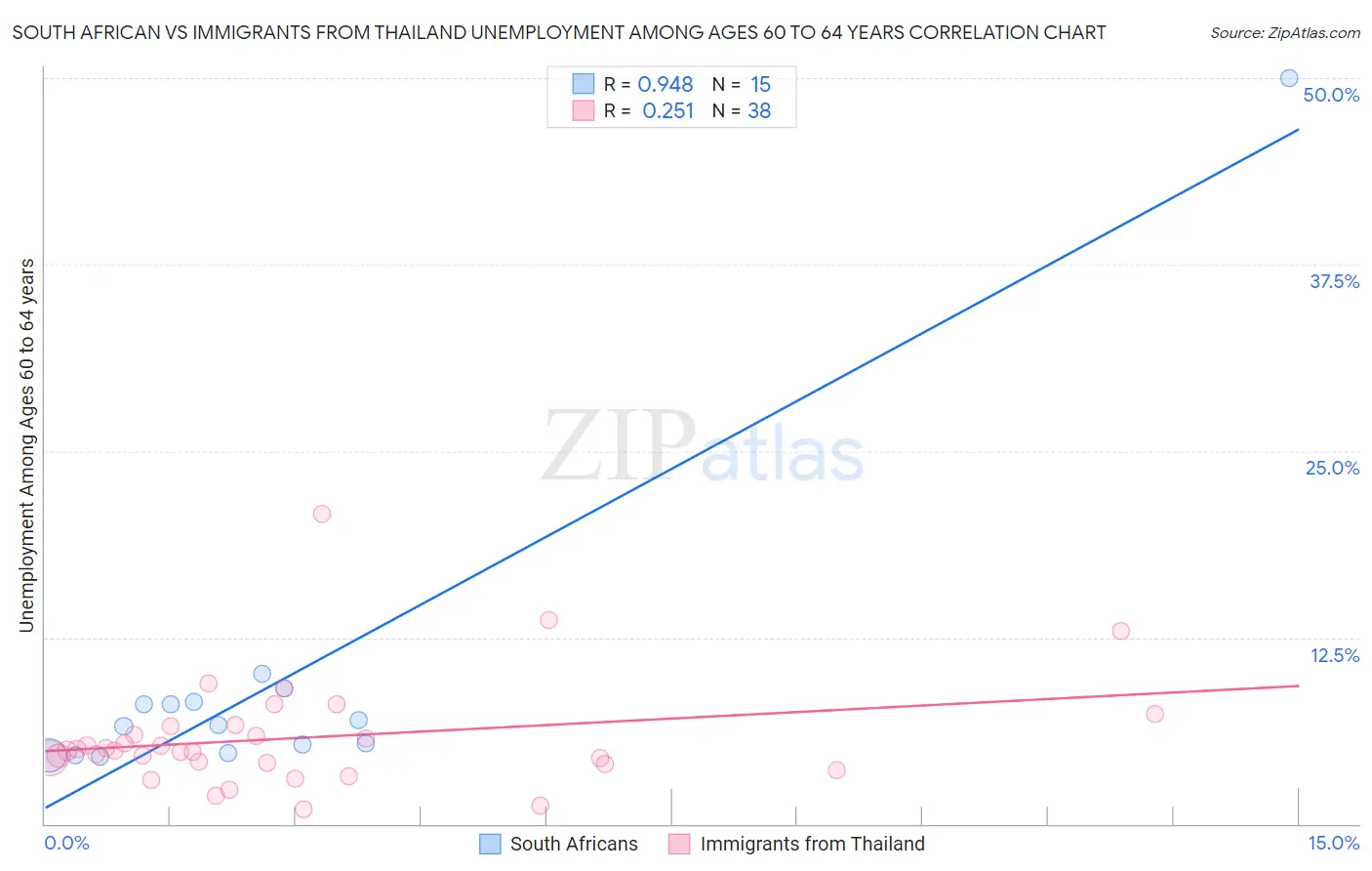 South African vs Immigrants from Thailand Unemployment Among Ages 60 to 64 years