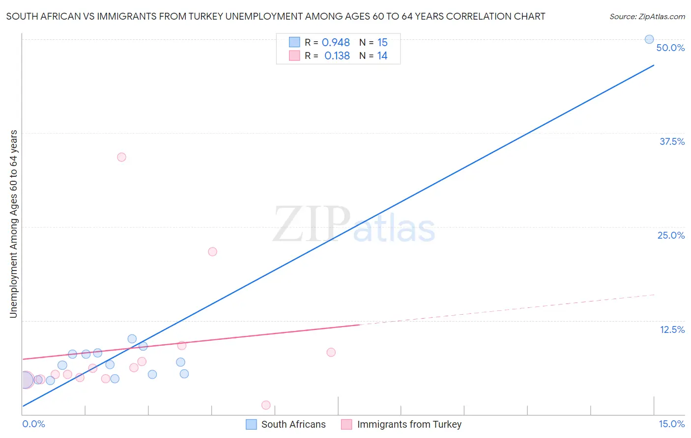 South African vs Immigrants from Turkey Unemployment Among Ages 60 to 64 years