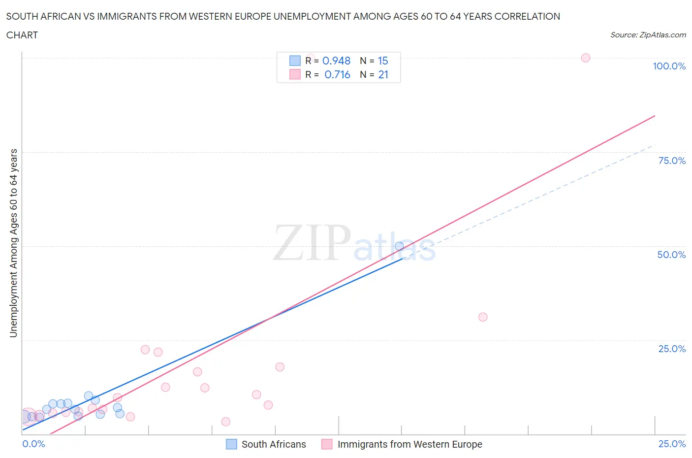 South African vs Immigrants from Western Europe Unemployment Among Ages 60 to 64 years