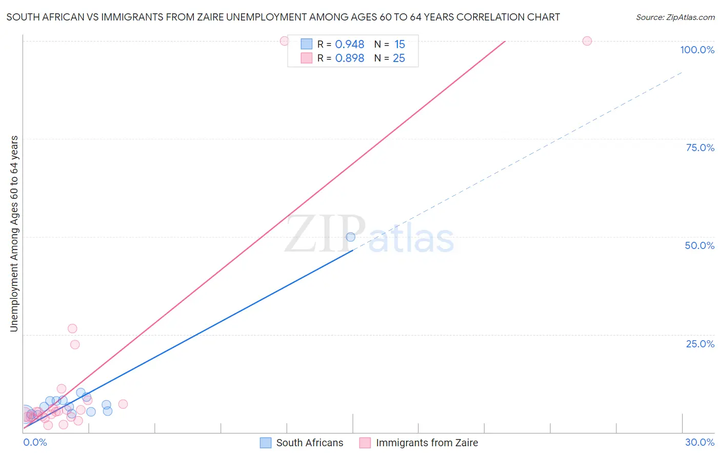 South African vs Immigrants from Zaire Unemployment Among Ages 60 to 64 years