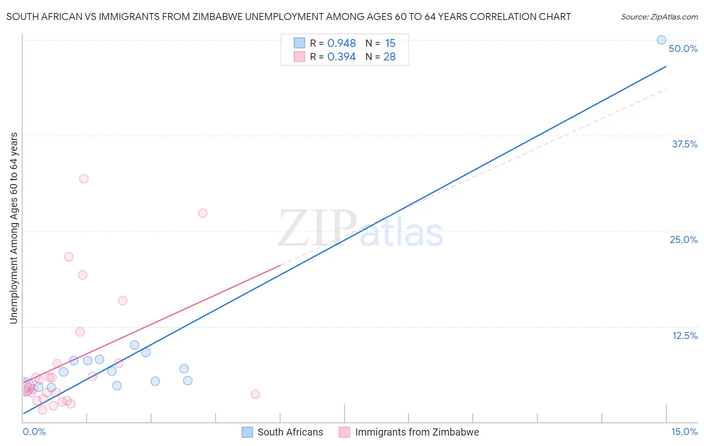 South African vs Immigrants from Zimbabwe Unemployment Among Ages 60 to 64 years