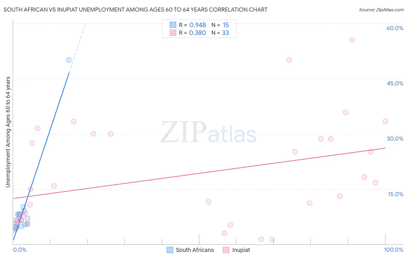 South African vs Inupiat Unemployment Among Ages 60 to 64 years