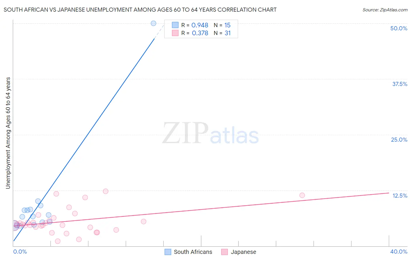 South African vs Japanese Unemployment Among Ages 60 to 64 years