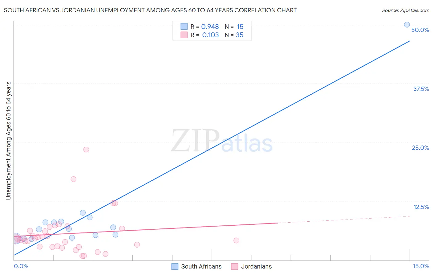 South African vs Jordanian Unemployment Among Ages 60 to 64 years