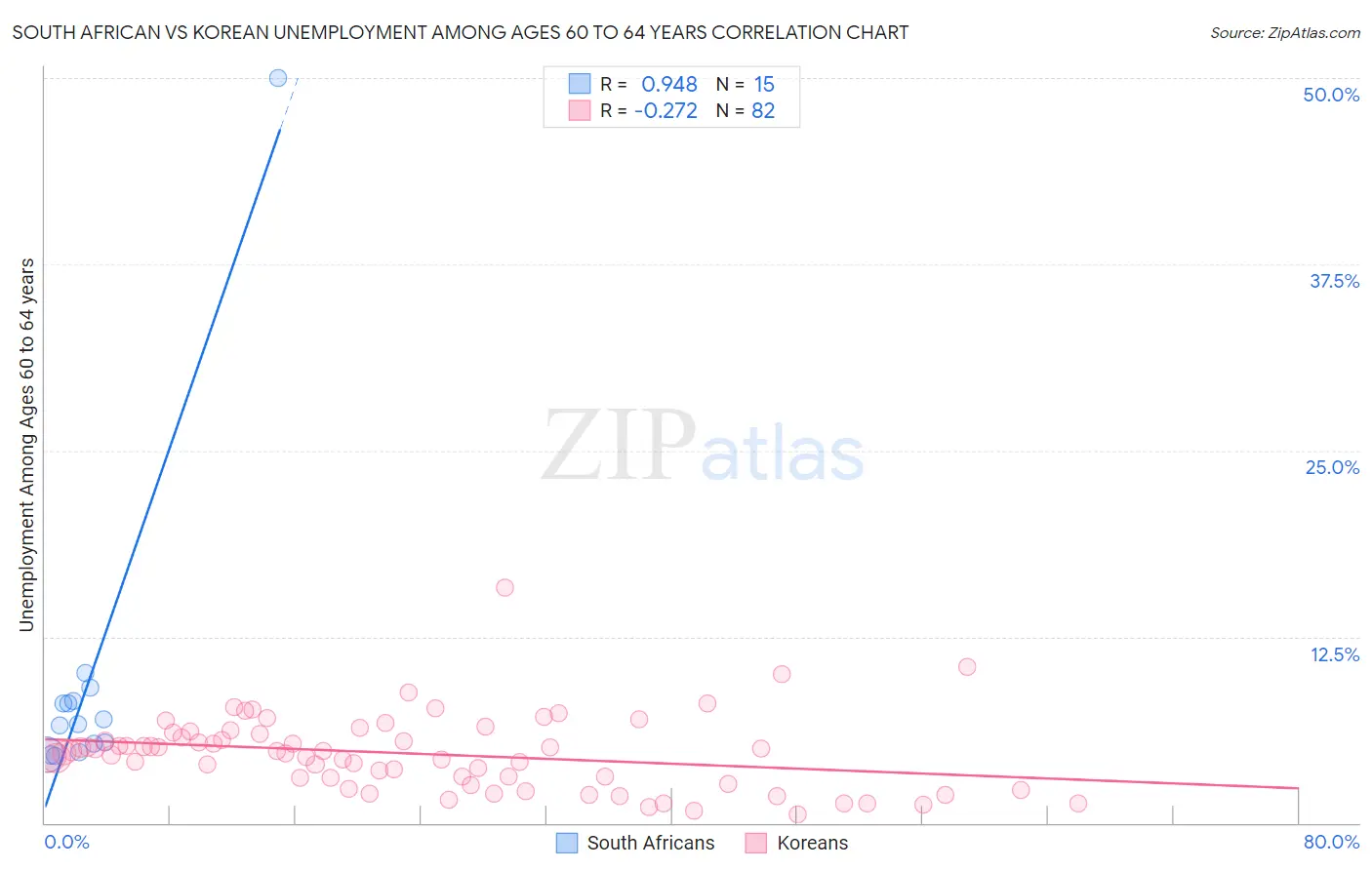 South African vs Korean Unemployment Among Ages 60 to 64 years