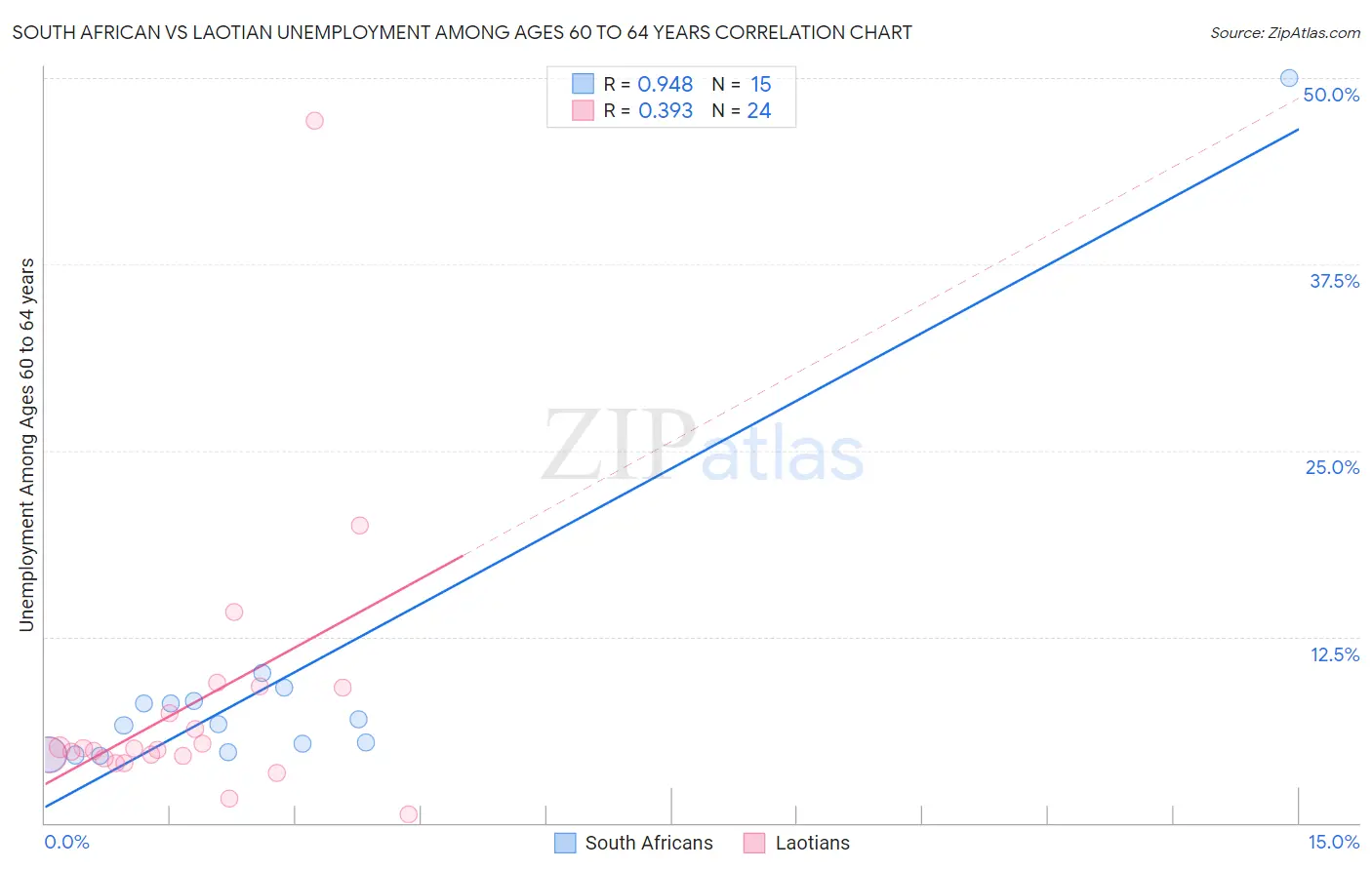 South African vs Laotian Unemployment Among Ages 60 to 64 years