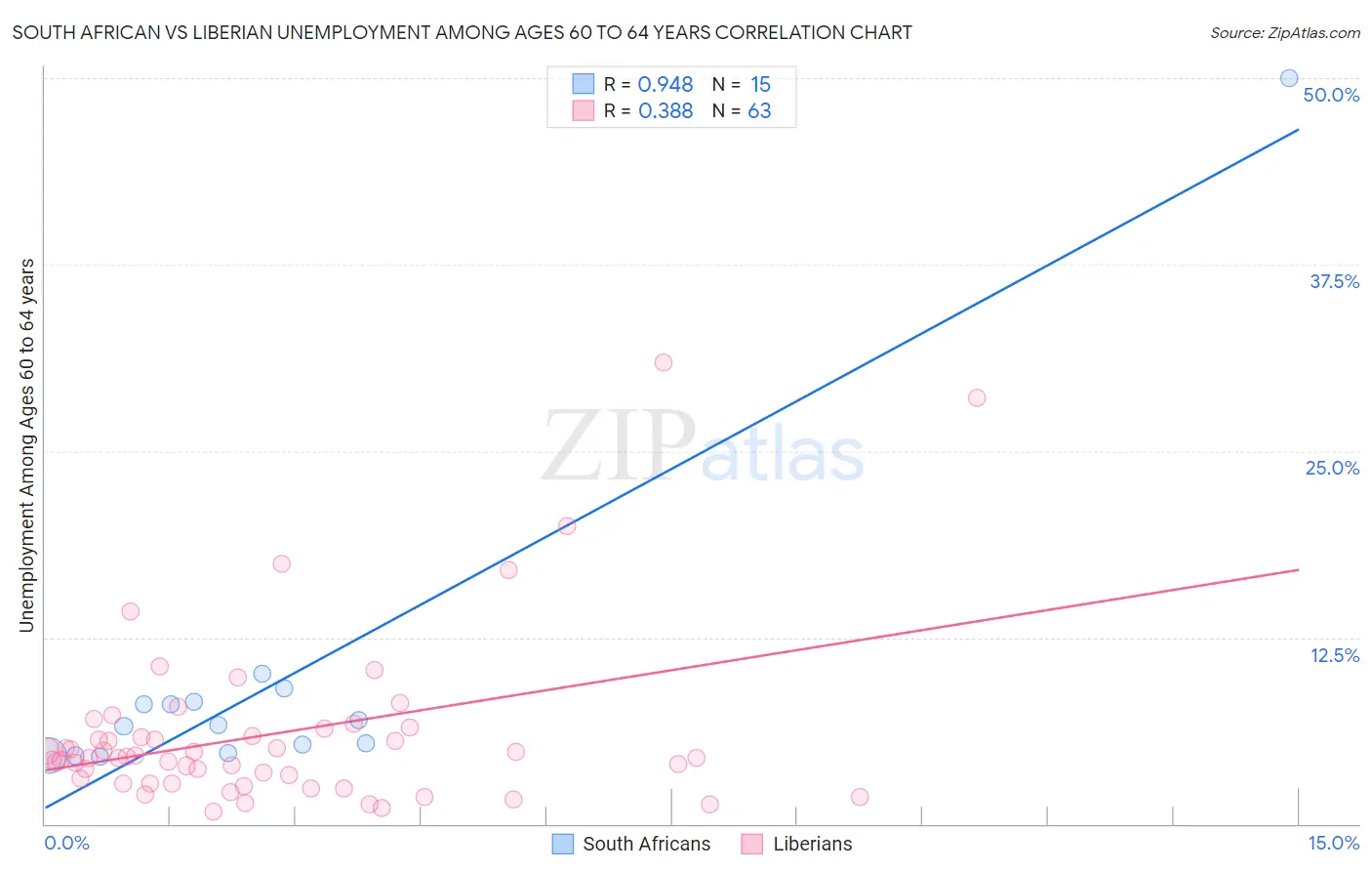 South African vs Liberian Unemployment Among Ages 60 to 64 years