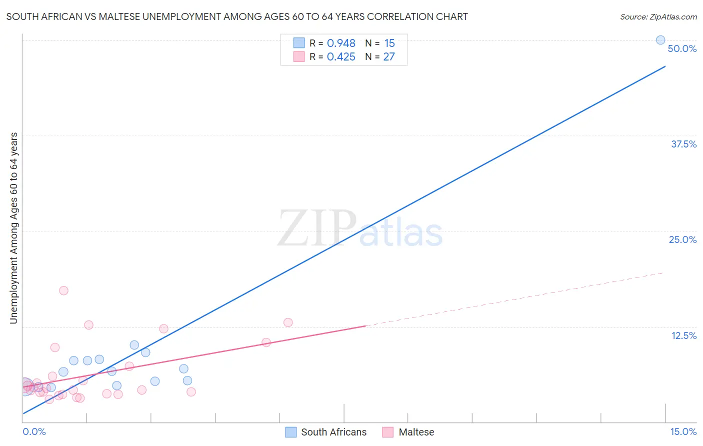 South African vs Maltese Unemployment Among Ages 60 to 64 years