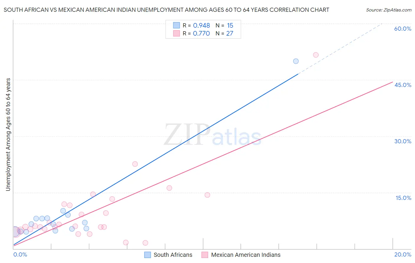 South African vs Mexican American Indian Unemployment Among Ages 60 to 64 years