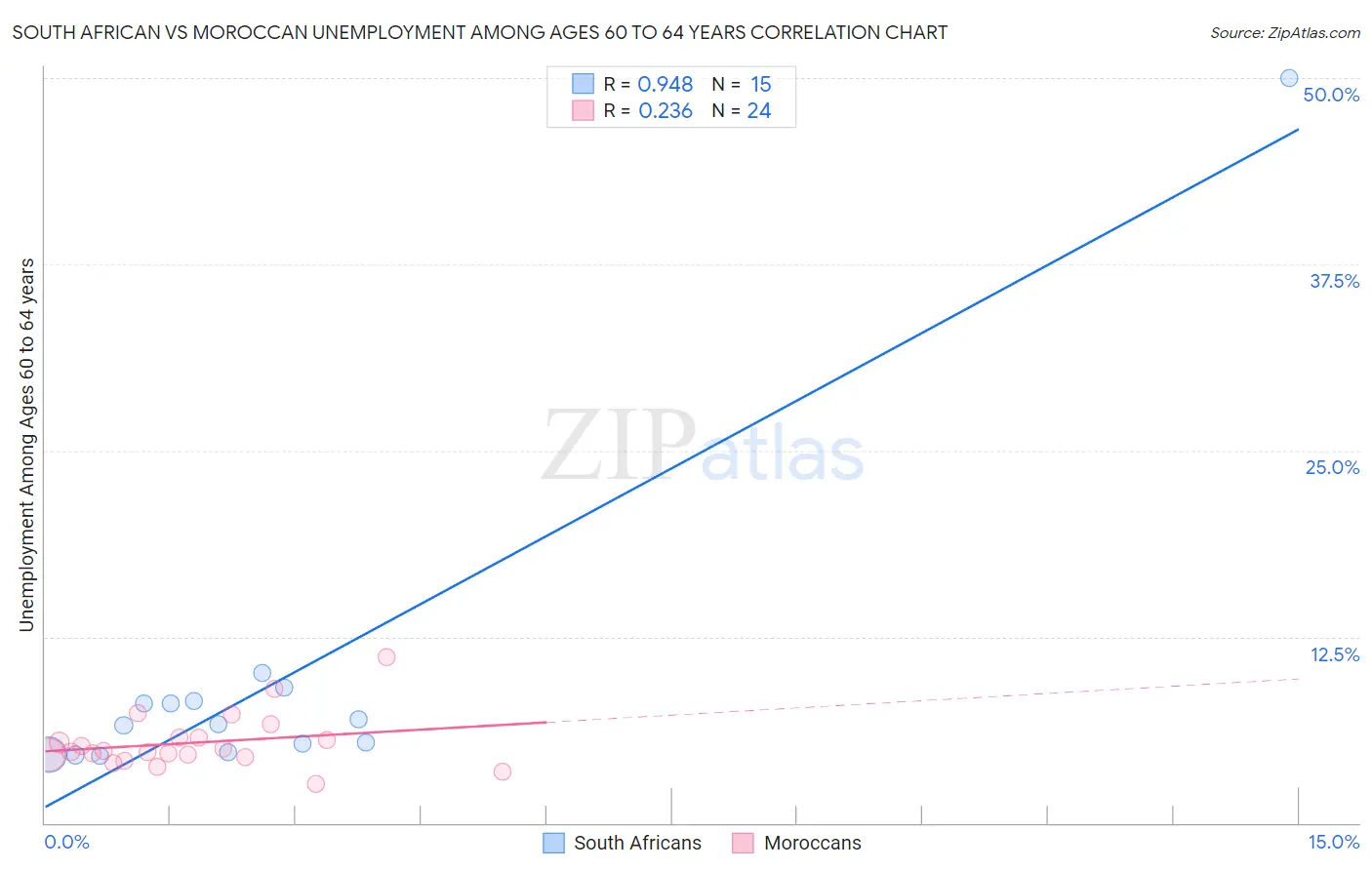 South African vs Moroccan Unemployment Among Ages 60 to 64 years