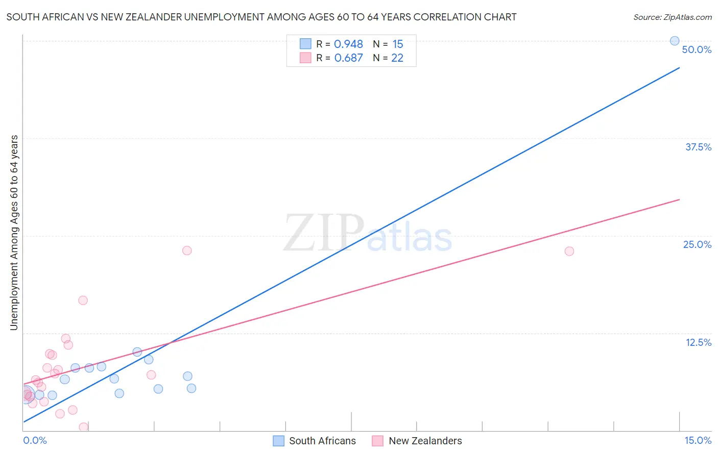 South African vs New Zealander Unemployment Among Ages 60 to 64 years