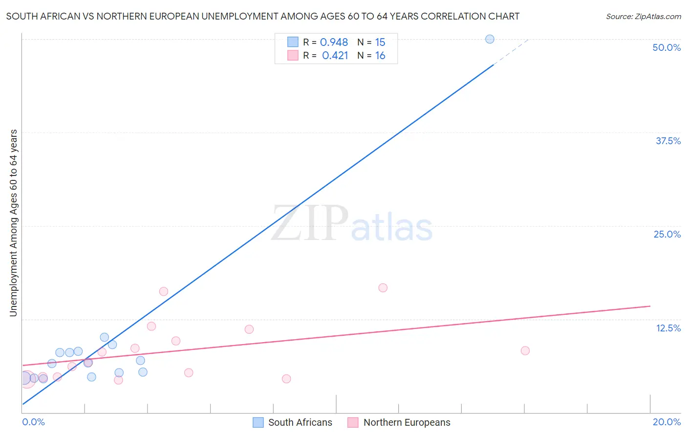 South African vs Northern European Unemployment Among Ages 60 to 64 years