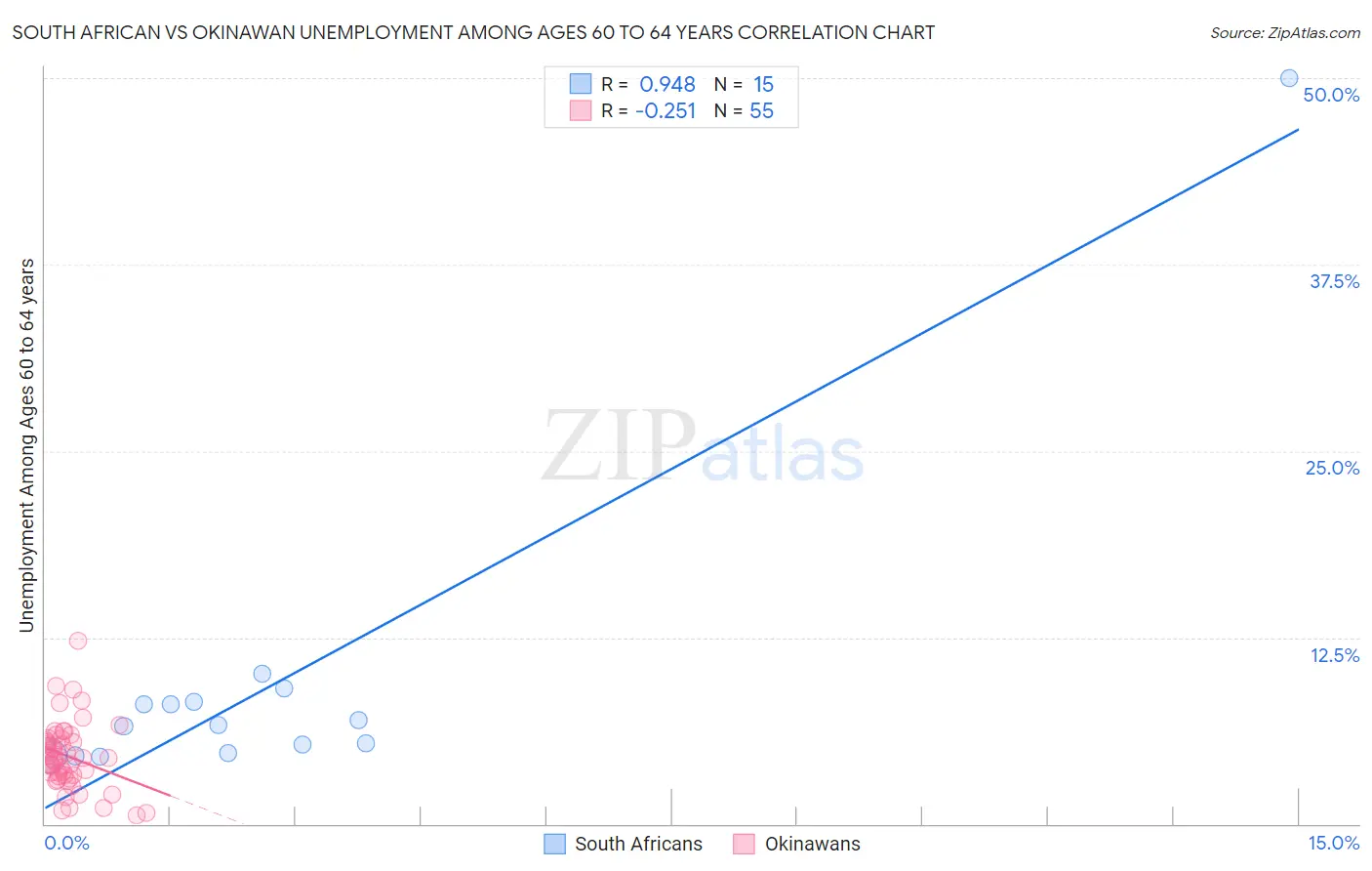 South African vs Okinawan Unemployment Among Ages 60 to 64 years