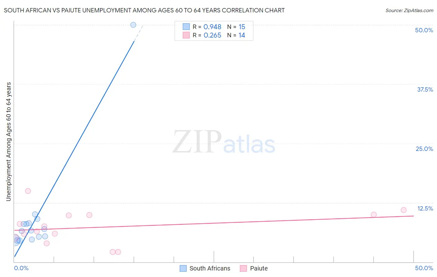 South African vs Paiute Unemployment Among Ages 60 to 64 years