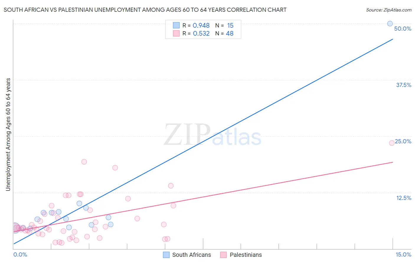 South African vs Palestinian Unemployment Among Ages 60 to 64 years