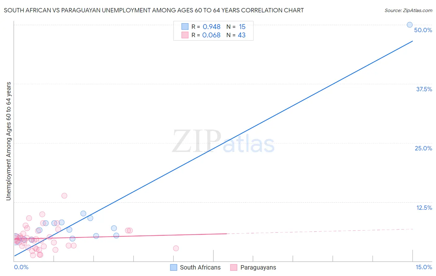 South African vs Paraguayan Unemployment Among Ages 60 to 64 years