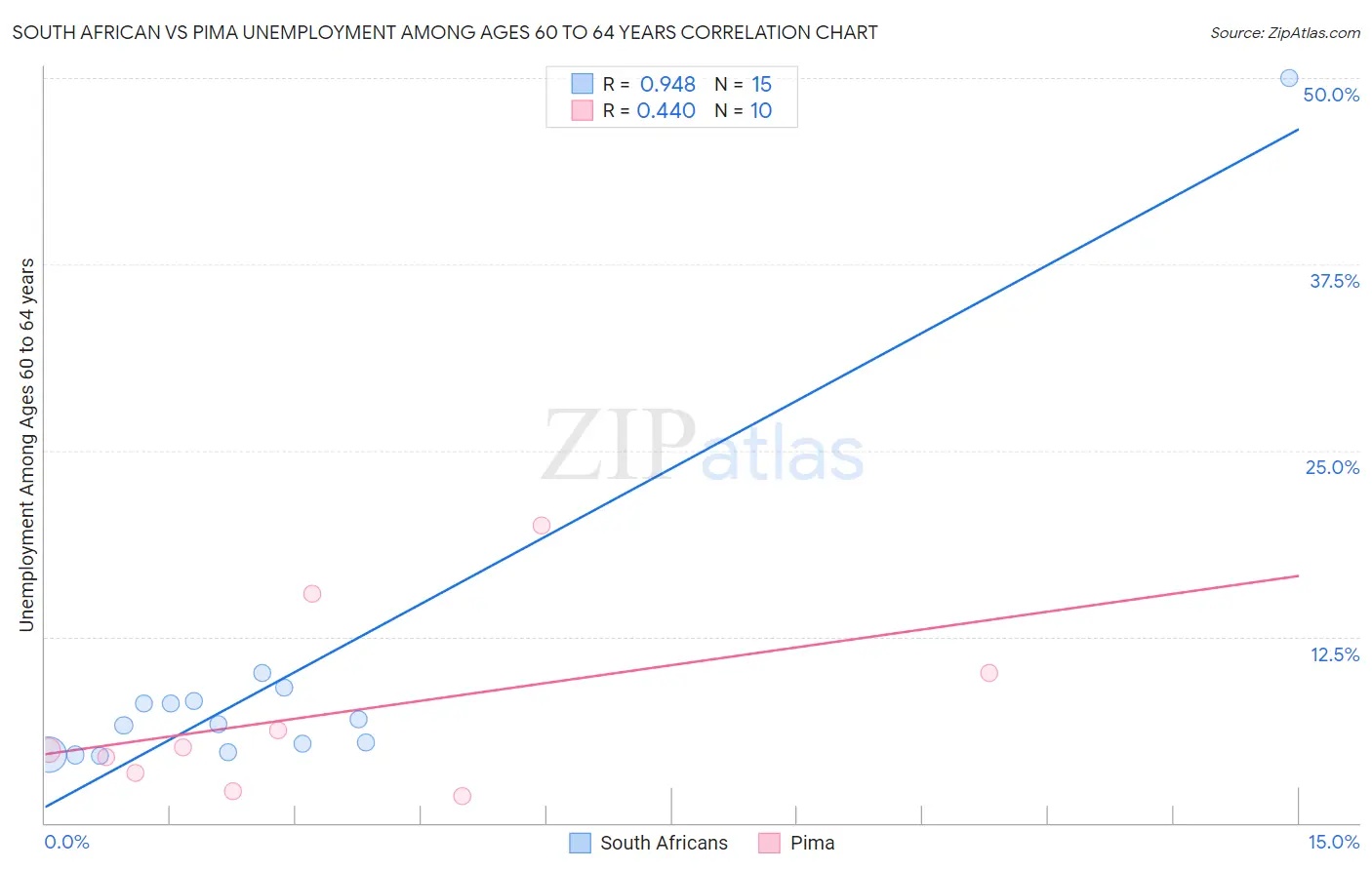 South African vs Pima Unemployment Among Ages 60 to 64 years
