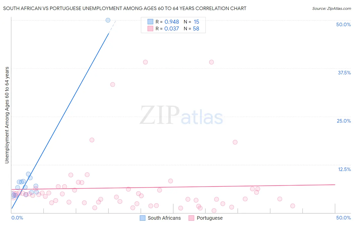 South African vs Portuguese Unemployment Among Ages 60 to 64 years