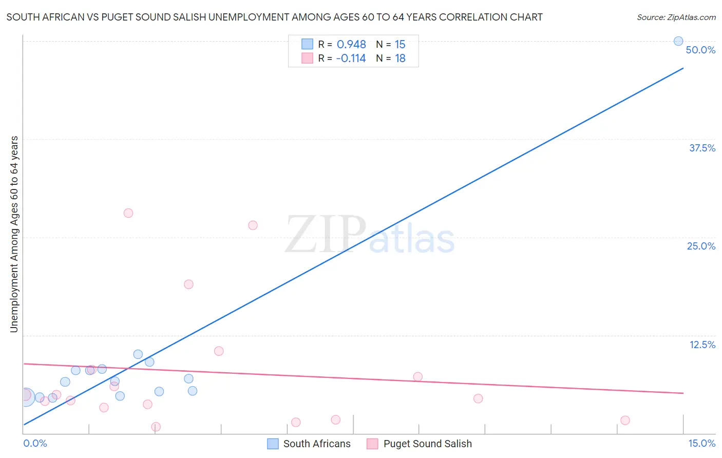 South African vs Puget Sound Salish Unemployment Among Ages 60 to 64 years