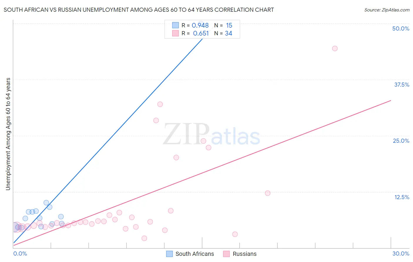 South African vs Russian Unemployment Among Ages 60 to 64 years