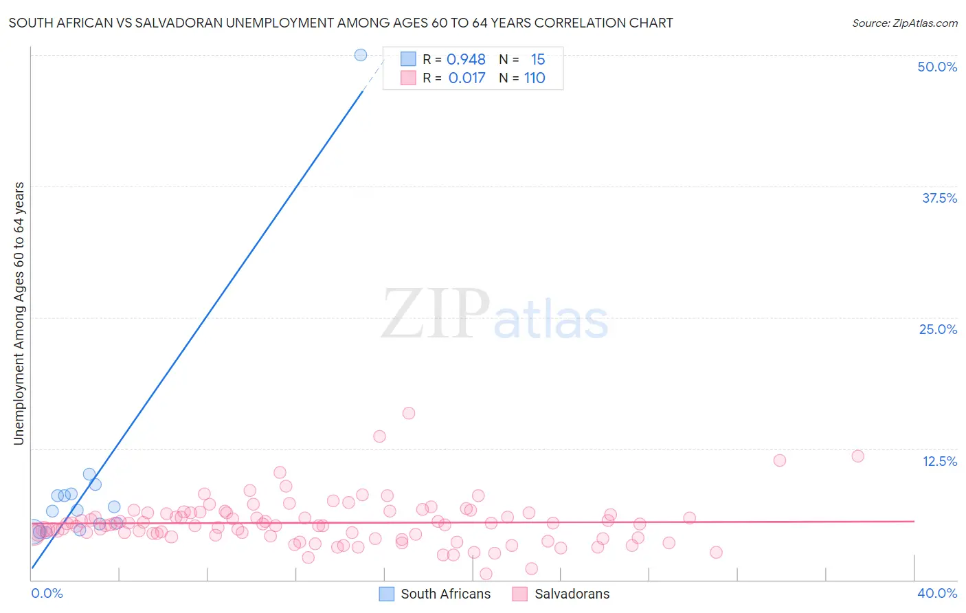 South African vs Salvadoran Unemployment Among Ages 60 to 64 years