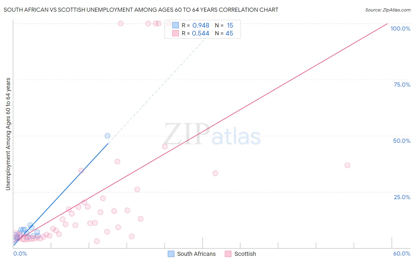 South African vs Scottish Unemployment Among Ages 60 to 64 years