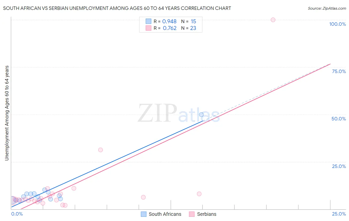 South African vs Serbian Unemployment Among Ages 60 to 64 years