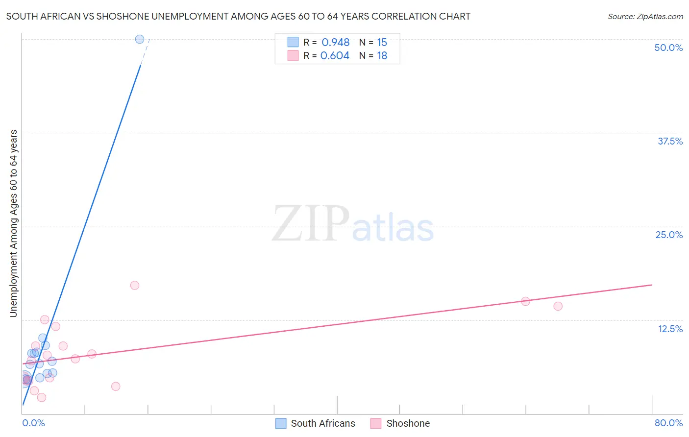 South African vs Shoshone Unemployment Among Ages 60 to 64 years