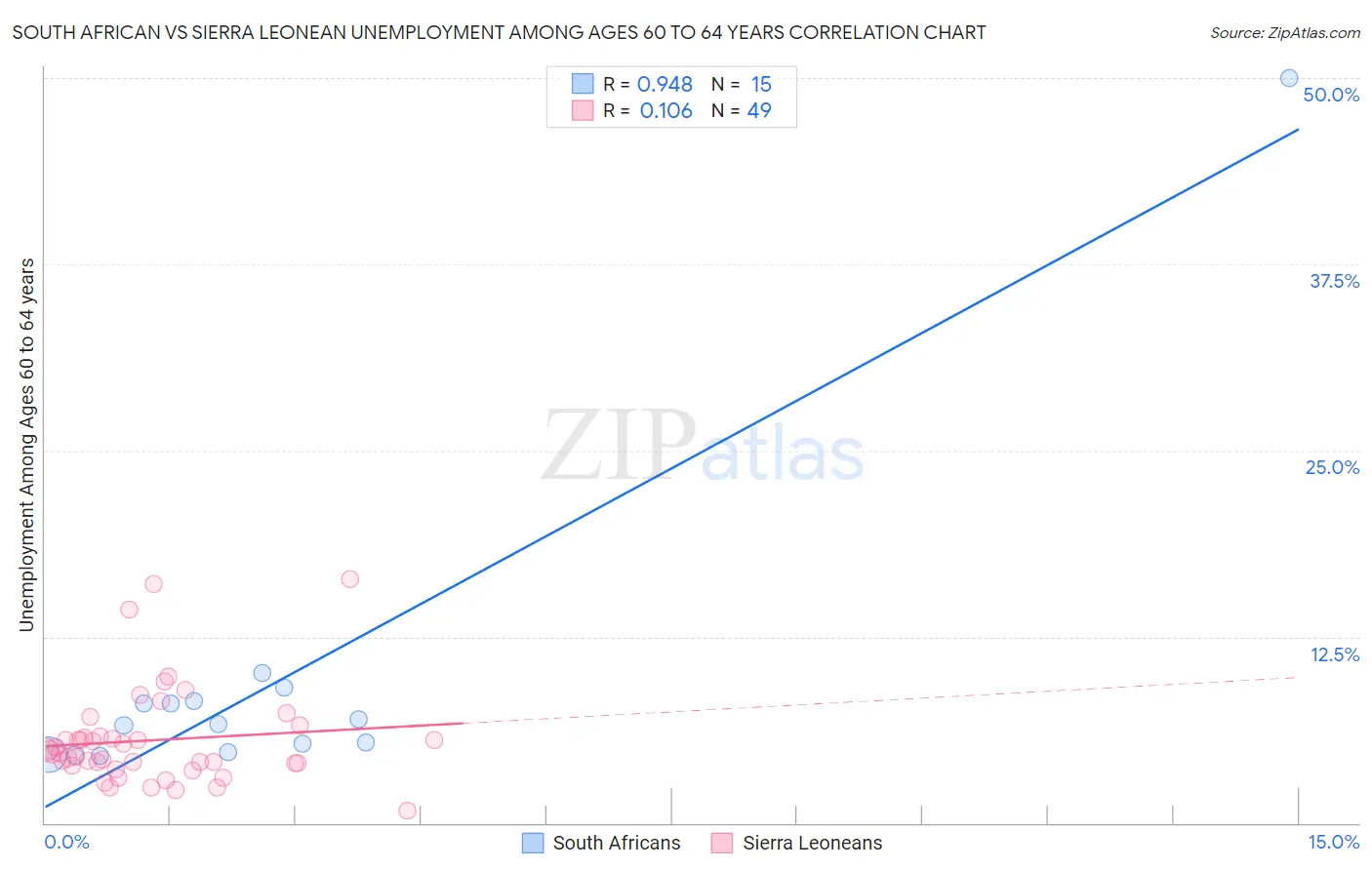 South African vs Sierra Leonean Unemployment Among Ages 60 to 64 years